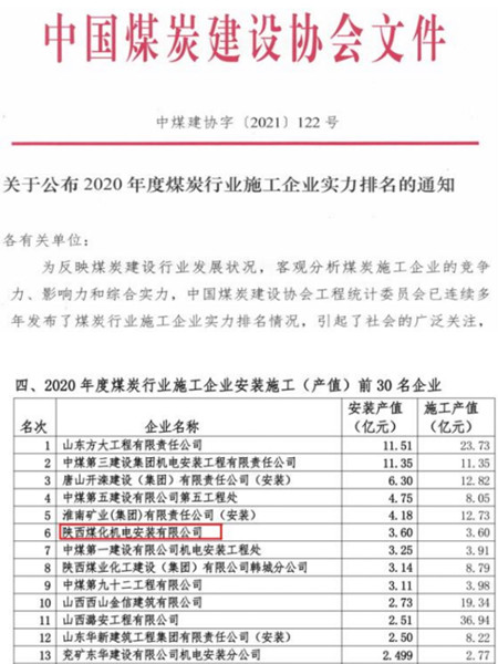陜煤建設(shè)機(jī)電安裝公司位列煤炭行業(yè)安裝施工企業(yè)第6位