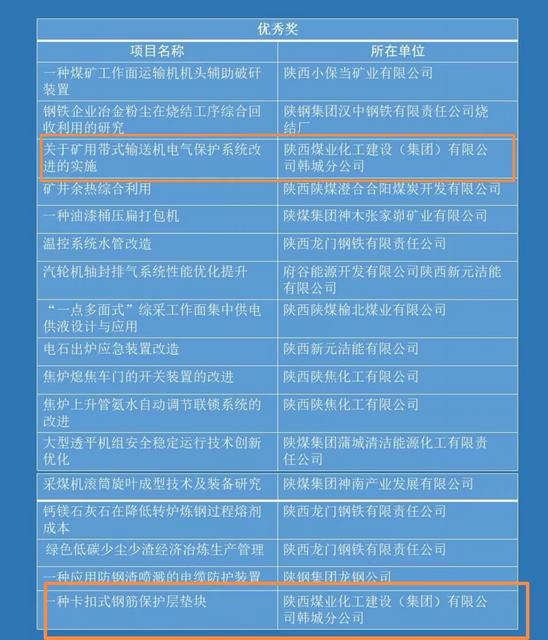 喜報！陜煤建設韓城分公司兩項職工創(chuàng)新成果榮獲陜西省第七屆職工科技節(jié)職工創(chuàng)新成果優(yōu)秀成果獎